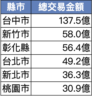 2022Q1商用不動產交易規模前六名縣市: